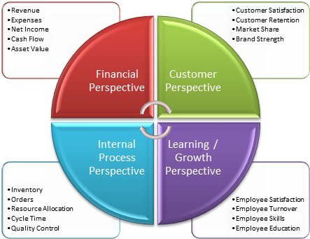 Balanced-Scorecard-Four-Perspectives