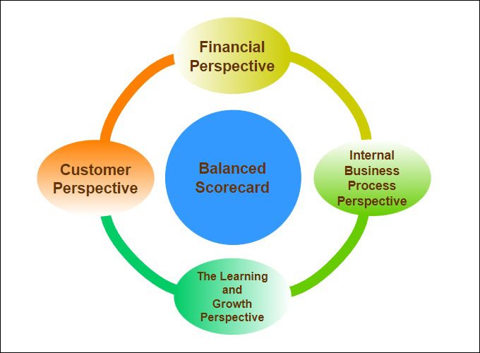 four-perspectives-of-balanced-scorecard